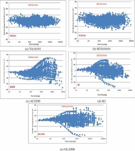 Figure 5. The distribution of shrinkage error for different shrinkage predicting models