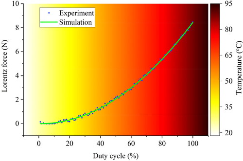 Figure 12. Relationship between applied voltage to the electromagnetic coil, induced temperature, and produced Lorentz force.