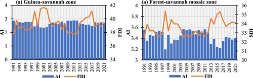 Figure 11. Annual variation of fire risk indices in Guinea-Savannah (a) and Forest-Savannah mosaic (b) areas.