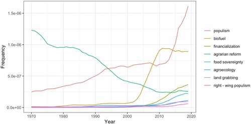 Figure 1. Trends in Selected Key Themes, 1970–2020.Note: Figure generated using ngramr and ggplot2 packages in R 4.2.1.Footnote27