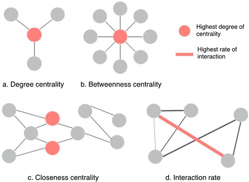 Figure 3. Graphical representation of network centrality and interaction rate. Source: Adapted from Tanglay et al. (Citation2023).