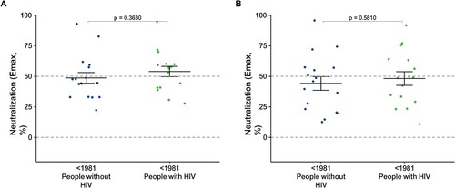 Figure 2. Neutralization activity in people living with and without HIV born before 1981. Neutralization activity against (A) VACV and (B) MPXV were determined in available plasma using FRNT assay. Data were means of two independent experiments. The comparison was performed using the Mann-Whitney U test. Black horizontal lines indicate the mean, and the error bars indicate the standard error. Emax = maximum neutralization effect.