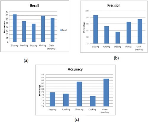 Figure 6. (a) Recall rate for activity recognition, (b) precision rate for activity recognition, (c) accuracy rate for activity recognition.