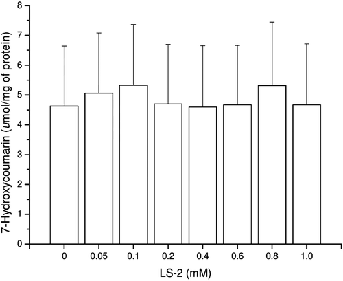 Figure 4.  Coumarin 7-hydroxylase activity (CYP2A1 and CYP2A2) in rat hepatocytes after treatment with 2-phenoxy-1-phenylethanone (LS-2) from 0 to 1 mM for 48 h. Results expressed as 7-hydroxycoumarin formed per milligram of cell lysate protein (µmol/mg of protein). Mean ± SEM for two independent experiments.