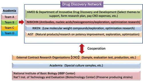 Fig. 4. Natural product drug discovery research system in the Drug Discovery Network.