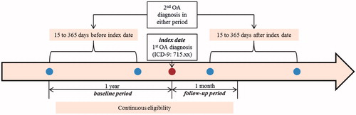 Figure 1. Sample selection for OA cohort. OA cohort patients were required to have at least two OA diagnoses codes (the ICD-9-CM code 715.xx) on different dates. Patients must have an OA diagnosis, defined as the index date, with 1 year of continuous eligibility prior to and 1 month after the OA diagnosis. One year prior to OA diagnosis was defined as baseline period and 1 year following the OA diagnosis as follow-up period. Further, patients require a second OA diagnosis within 1 year of the index date, but not within 15 days of the index diagnosis. OA, osteoarthritis; ICD-9-CM, International Classification of Diseases, Ninth Revision, Clinical Modification.