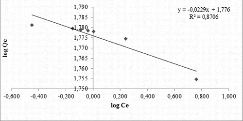 Figure 5. Lead (II) adsorption onto diatomite according to Freundlich isotherm model.