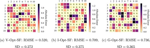 Figure 4. Absolute value of prediction error of Opt-SF designs with S = 60, R generated by block, Sparsity =0%, mr = 0.1, annotated with RMSE and its Standard Deviation (SD). (a) V-Opt-SF: RMSE=0.520, SD=0.272. (b) I-Opt-SF: RMSE=0.709, SD=0.375 and (c) G-Opt-SF: RMSE=0.736, SD=0.365.