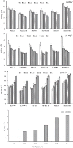 Figure 6. Effect of cationic concentrations on the TC sorption by biochars at 25°C, (a) Na+ (b) Mg2+ (c) Ca2+ (d) Blank.