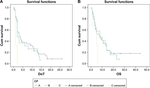 Figure 3 Kaplan–Meier analysis of (A) duration of treatment and (B) overall survival of HCC patients with different Child-Pugh scores.