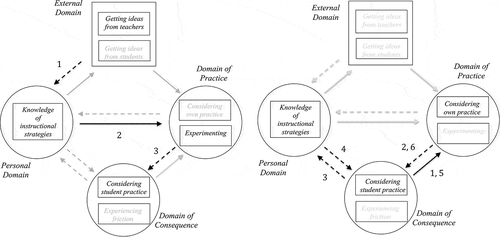 Figure 2. Representations of growth networks of the PCK of instructional strategies, one with four IMPG translation processes (Left/Carrie/Learning report2), and one with six processes (Right/Samantha/Observation1).
