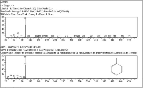 Figure 7. Mass spectrum of toluene.