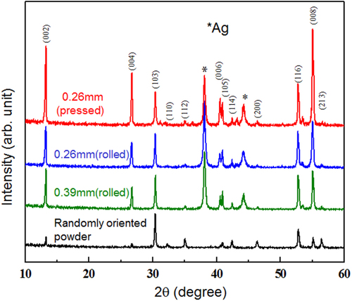 Figure 115. X-ray diffraction patterns of rolled and pressed Ba-122/Ag tapes. The data of Ba-122 powder with random grain orientation are also shown for comparison. Reprinted with permission from Macmillan Publishers Ltd: [Citation503], Copyright 2014.