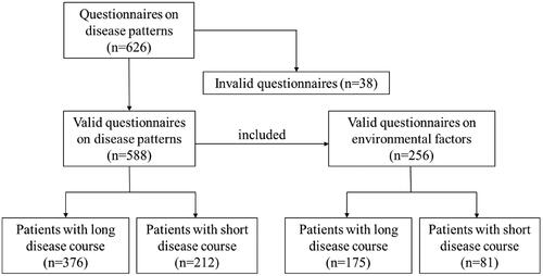 Figure 1. The diagram of questionnaire collection of patient with long or short diease course.