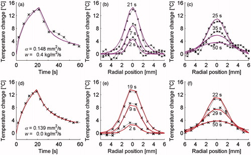 Figure 6. MR temperature profiles (× markers) and analytical fits (solid lines) used for property determination in rabbit muscle (a–c) and gelatine QA phantom (d–f). The left column (a & d) shows temperature versus time curves at the location of maximum heating as well as providing the property values obtained from these data. The centre column (b & e) shows spatial temperature profiles through the focal region at three times during heating and the right column (c & f) includes three times during cooling.