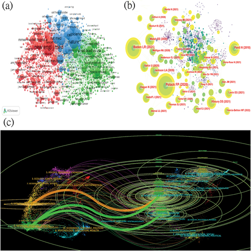Figure 6. Visualization of the cited journals, co-citations journal, co-cited reference, and co-cited author analysis. (a) Co-occurrence network of cited journals. (b) Co-occurrence network of co-cited authors. (c) The dual-map overlay of articles citing mRNA vaccines. (The left side represents the citing journal, the right side represents the cited journal, and the lines indicate citation relationships).