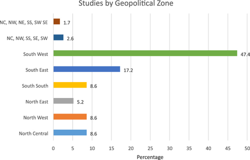 Figure 2 Articles according to geopolitical zone.