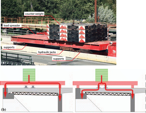 Figure 6. Load spreader system for loading the Ruytenschildt Bridge: (a) Photograph; (b) principle of unloaded and loaded situation.