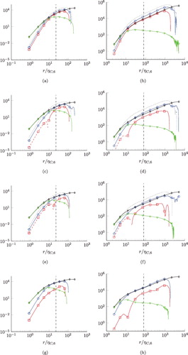 Figure 4. Balances of normalised sixth-order structure function equations N=6. m = 6, n = 0 (a) and (b), m = 4, n = 2 (c) and (d), m = 2, n = 4 (e) and (f), m = 0, n = 6 (g) and (h). Left column: Reλ = 88. Right column Reλ = 754. Ratio λ/ηC, 6 is indicated by the vertical dash-dotted lines. Display full size: transport terms, Display full size: pressure source terms, ⋄: dissipation source terms, Display full size: viscous terms. Legend in Table 2. Changes of signs are indicated by the dashed lines. All terms are divided by ⟨ϵ3⟩8/12ν.