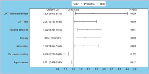 Figure 2 Forest plot of odds ratio (OR) with confidence intervals.