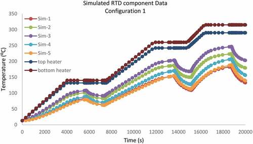 Fig. 15. Simulated temperatures for configuration 1.