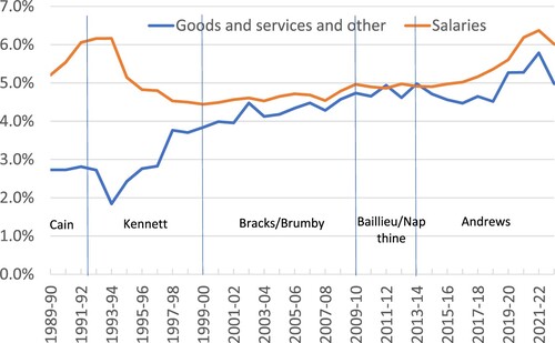 Figure 4. Victorian General Government Sector, Payments on Wages and Salaries and Payments on Goods and Services % of Gross State Product, 1989/90–2022/3 (budget). Source: Department of Treasury and Finance financial data sets accessed at https://www.dtf.vic.gov.au/economic-and-financial-updates/state-financial-data-sets on 15 October 2022.
