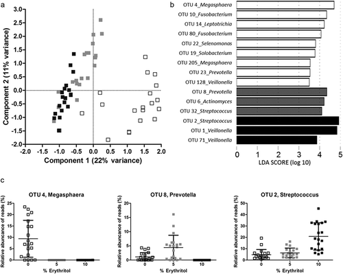 Figure 3. Microbiome analysis of biofilms grown in the presence of 0, 5, or 10% erythritol. (a) Principal component analysis plot of biofilms grown in the presence of 0 (□), 5 ( ), or 10% (∎∎) erythritol. The data were randomly subsampled and log2-transformed. (b) Operational taxonomic units (OTUs) that differentiate most between 0 (white bars), 5 (gray bars), or 10% (black bars) erythritol, ranked by the effect size in linear discriminant analysis effect size (LEfSe). (c) Boxplots of the relative abundance of the most prominent biomarker detected with LEfSe for each condition: OTU4 for 0%, OTU8 for 5%, and OTU2 for 10%.