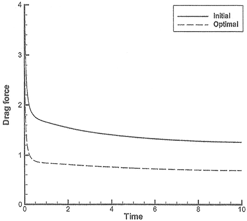 Figure 7. Time history of drag force.