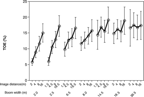 Figure 2.  Mean total error (TOE) with 95% confidence interval bars of mean versus boom width and image distance, original threshold level. Black bold lines: connected means of equal boom width.