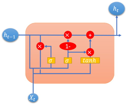 Figure 9. Architecture diagram of GRU algorithm.