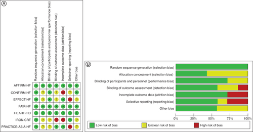 Figure 2. Quality assessment. (A) Risk of bias assessment; +indicates a low risk of bias; −indicates high risk of bias; ? indicate an unclear risk of bias. (B) Risk of bias graph, presented as percentages.