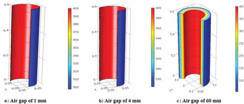 Figure 11. 3D Volume Plot depicting Temperature in K (Rainbow Legend – Celsius scale) for different air gaps