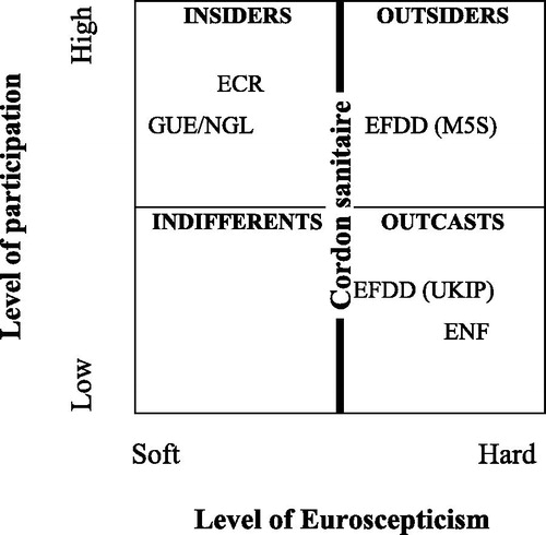 Figure 2. Typology of Eurosceptic MEPs based on mainstream groups’ perceptions.