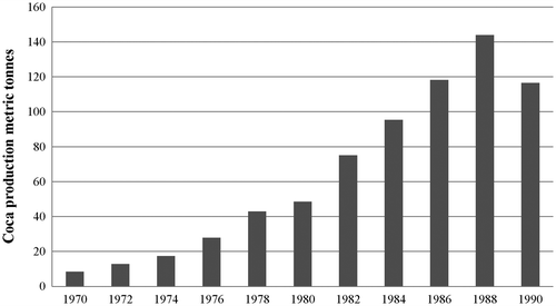 Figure 3. Estimates of Total national coca production (1970–1990). Data source: Bolivian government estimates reproduced in Justiniano and Doria Medina, Drogas, 79.