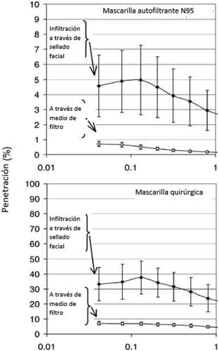 Figura 4. Penetración de las partículas integradas al panel a través de la mascarilla autofiltrante N95 y de la mascarilla quirúrgica en función del tamaño de las partículas. Cada punto representa el valor promedio y la desviación estándar de 75 observaciones (25 sujetos x 3 réplicas).