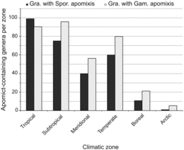 FIG. 8 Numbers of genera exhibiting sporophytic or gametophytic apomixis by climatic zone. Note that some genera span multiple climatic zones, and 32 genera exhibit both sporophythic plus gametophytic apomixis.