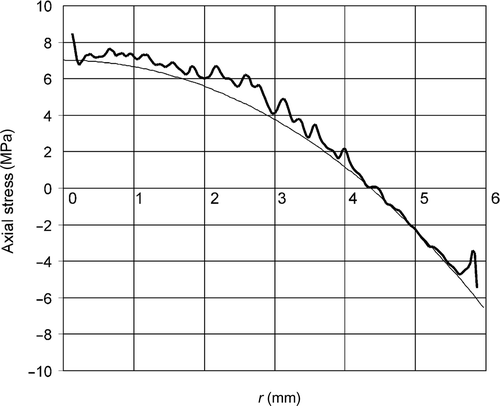 Figure 5. Axial stress σz distribution, obtained with the onion-peeling method (—) and with polynomial approximation (––––).