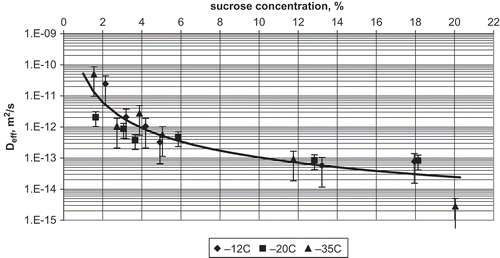 FIGURE 5 Relationship between effective diffusion coefficient and sucrose concentration for apple dewatered by osmosis at 70°C for 1 h, frozen, and stored at different temperatures for 1 month.