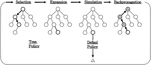 Figure 8. Monte Carlo Tree Search (Browne et al., Citation2012).