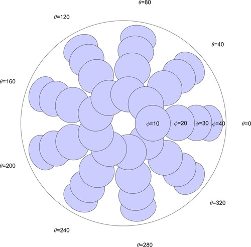 Figure 5. Top view of phantom showing indenter locations. (ϕ is the angle the indenter makes with the vertical and θ is the azimuthal angle. This figure is drawn to scale.)