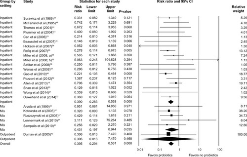 Figure 5 Forest plot evaluating the RR of CDAD associated with probiotic use in both inpatient and outpatient populations.