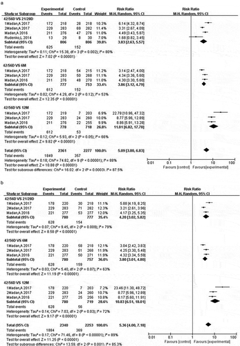 Figure 3. The differences in vaccine-specific SCR and SPR between different time points. The differences in SCR (a) and SPR (b) of H7 subtype vaccine-specific antibodies were analyzed between day 42/56 and day 21/28, 6 months or 12 months.