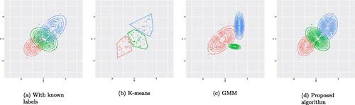 Fig. 1 (a) The contour plots of the three subpopulations given the label of the observations generated under the distribution scheme of Example 1. (b) The clusters obtained by the K-means. (c) The clusters obtained by the GMM. (d) The clusters obtained by the proposed algorithm.