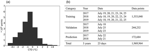 Figure 1. (a) Histogram showing the distribution of all the observed CTD data points, (b) tabular representation of the dataset classification into Training, Validation, and Prediction subsets.