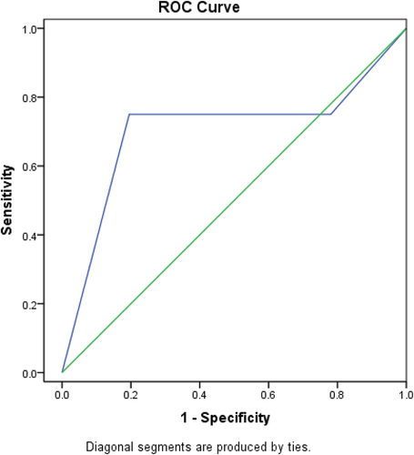 Figure 2. ROC curve to determine the cut off value of CD8 sensitivity and specificity that can predict mortality in less than 6 months.