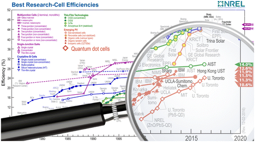 Figure 1. Best Research-Cell Efficiencies, adapted with permission by the National Renewable Energy Laboratory [Citation6].