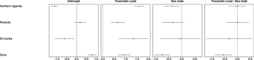 Figure 1. Standardized parameter estimates and 95% CIs for current PTSD derived from logistic regression analyses with the outcome current PTSD conducted separately per sample