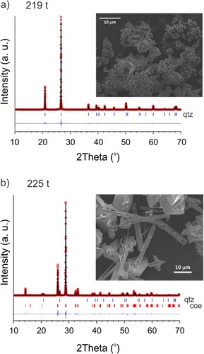 Figure 6. Observed (circles) and calculated (line) powder X-ray diffraction (PXRD) patterns of the SiO2 219 t/350°C sample (a) and the 225 t/350°C sample (b) after Rietveld refinement. The insets show SEM images of these samples. The sample in (a) is single-phase quartz, the sample in (b) is 96.9(4) wt.% coesite and 3.1(1) wt.% quartz. The PXRD patterns were collected with Cu-Kα radiation.