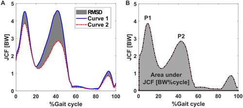Figure A1 Different indices for the description and analysis of the simulation results. A: Goodness of fit was assessed with the RMSD. B: Joint loading during the loading response (P1) and push off (P2) phases were analysed using the peak values and overall joint loading by the area under JCF/BW curve.
