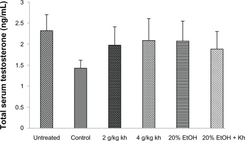 Figure 7 Total serum testosterone in male rats after 28 days of treatment.